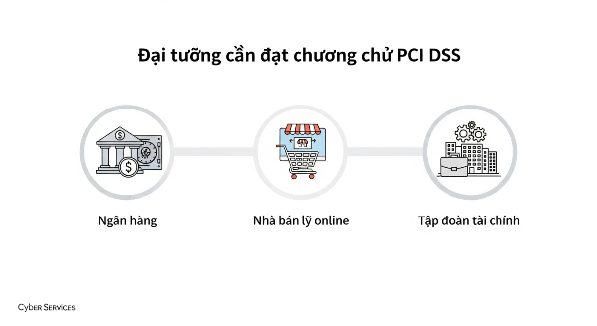 Infographic đơn giản, dễ hiểu giúp bạn xác định liệu tổ chức của mình có cần đạt chứng chỉ PCI DSS hay không. Dù là ngân hàng, nhà bán lẻ online hay tập đoàn tài chính, đều có thể tìm thấy câu trả lời tại đây.